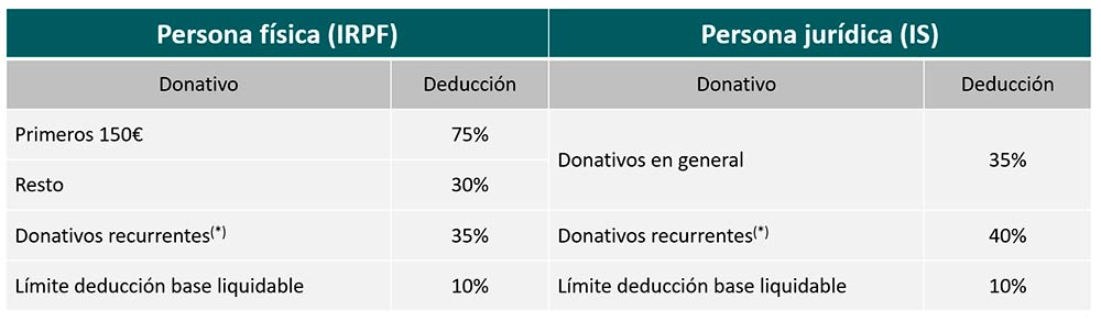 Algunas donaciones pueden ser desgravables en la Declaración de la Renta. Centrum, Asesoría Fiscal